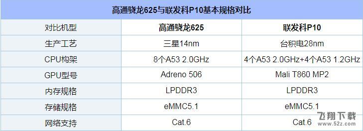 骁龙625和联发科P10哪个好_骁龙625和联发科P10评测对比