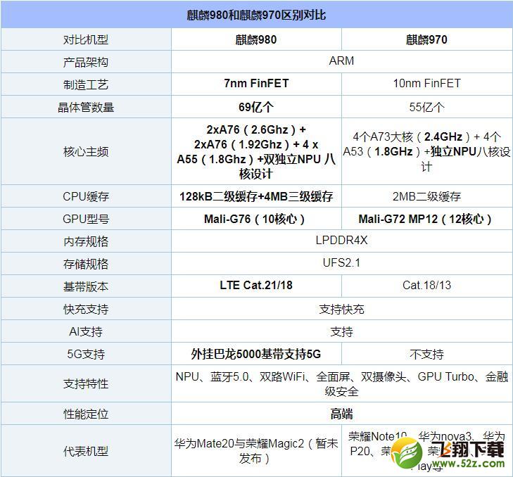 麒麟970和麒麟980哪个好_麒麟970和麒麟980评测对比