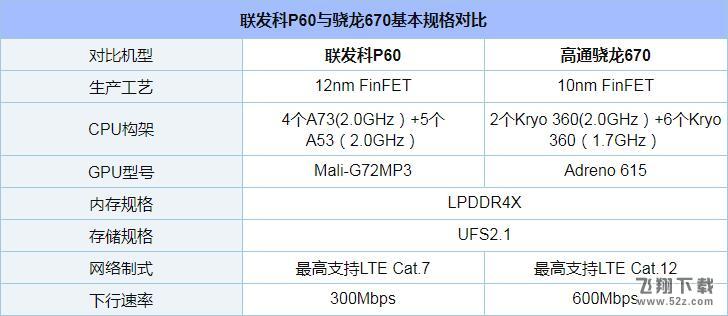 骁龙670和联发科P60哪个好_骁龙670和联发科P60评测对比