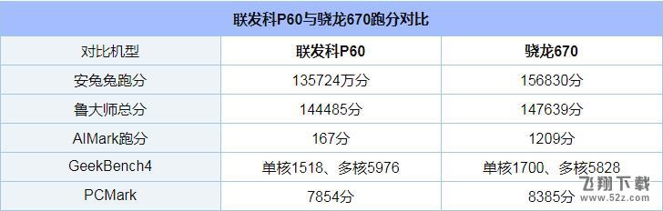 骁龙670和联发科P60哪个好_骁龙670和联发科P60评测对比