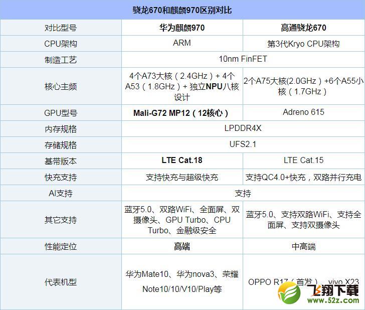 骁龙670和麒麟970哪个好_骁龙670和麒麟970评测对比