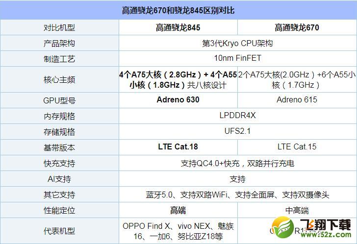 骁龙670和骁龙845哪个好_骁龙670和骁龙845评测对比