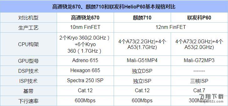 骁龙670、麒麟710和联发科P60哪个好_骁龙670、麒麟710和联发科P60评测对比