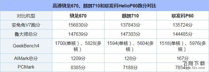 骁龙670、麒麟710和联发科P60哪个好_骁龙670、麒麟710和联发科P60评测对比