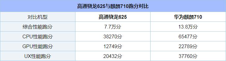 麒麟710和骁龙625哪个好_麒麟710和骁龙625评测对比