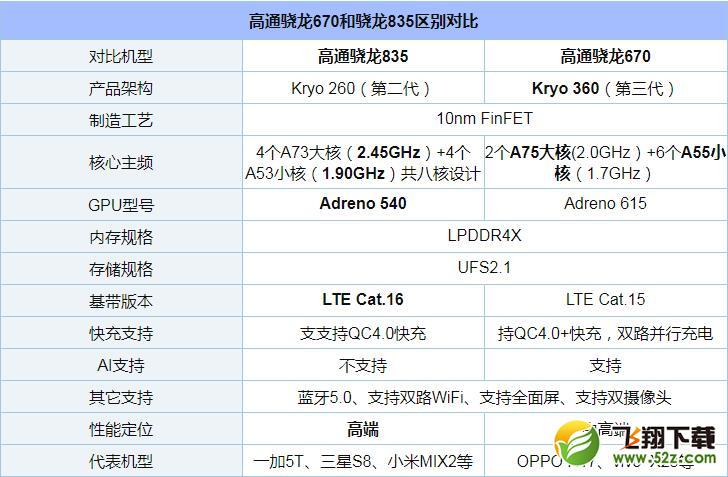 骁龙670和骁龙835哪个好_骁龙670和骁龙835评测对比