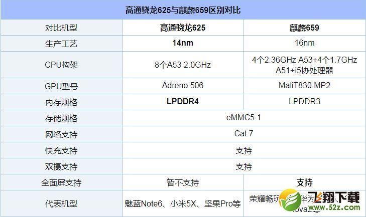 麒麟659和骁龙625哪个好_麒麟659和骁龙625评测对比