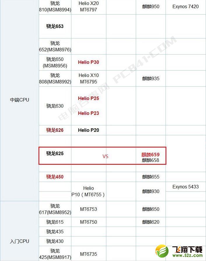 麒麟659和骁龙625哪个好_麒麟659和骁龙625评测对比