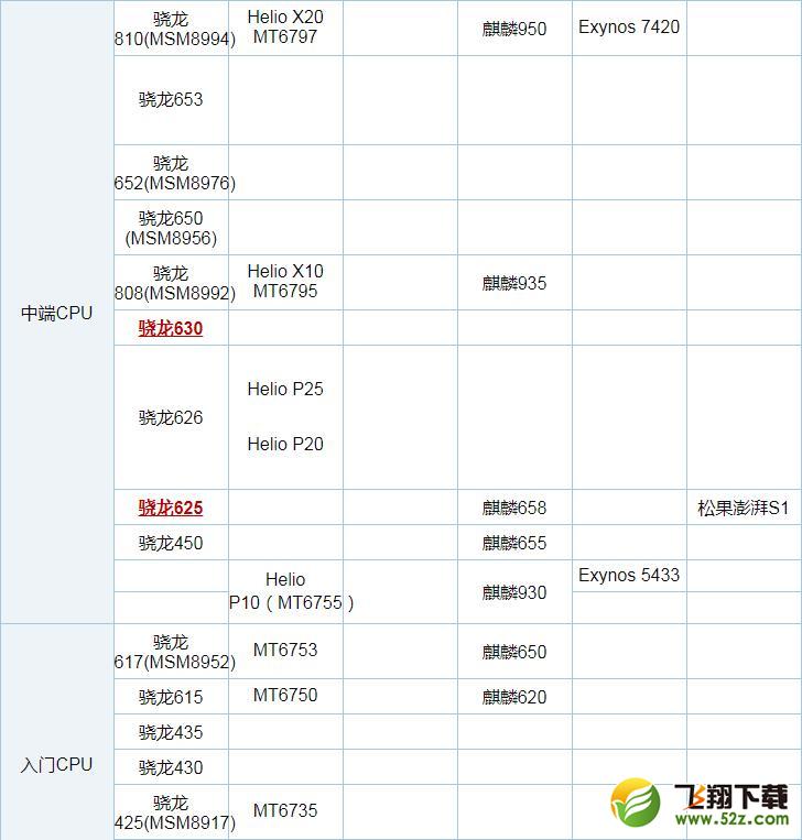 骁龙630和骁龙625哪个好_骁龙630和骁龙625评测对比