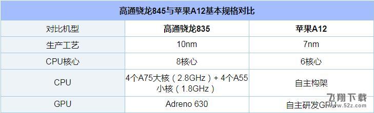 骁龙845和苹果A12哪个好_骁龙845和苹果A12评测对比