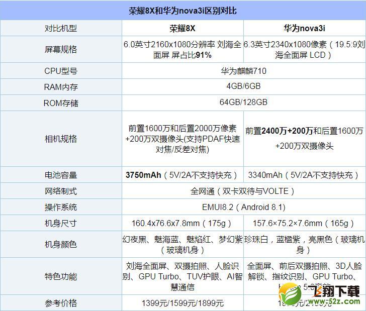 荣耀8X对比华为nov3i哪个好_荣耀8X对比华为nov3i评测对比