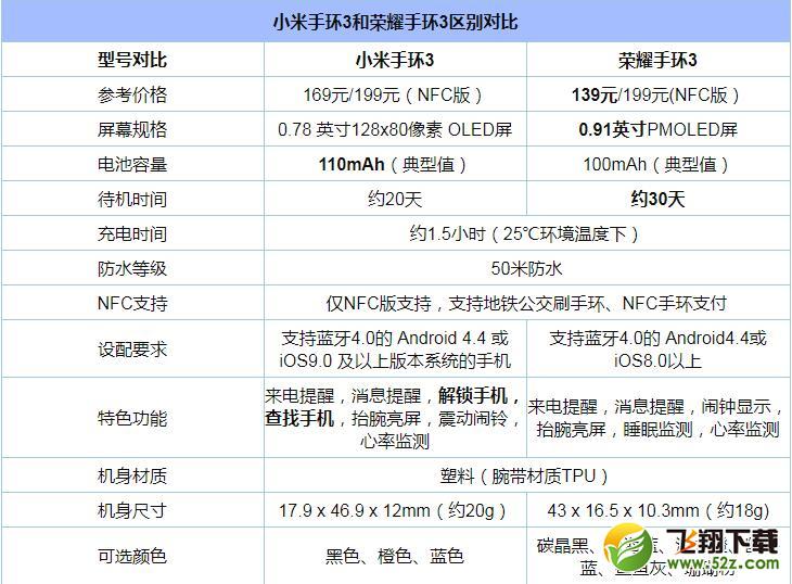 小米手环3和荣耀手环3哪个好_小米手环3和荣耀手环3评测对比