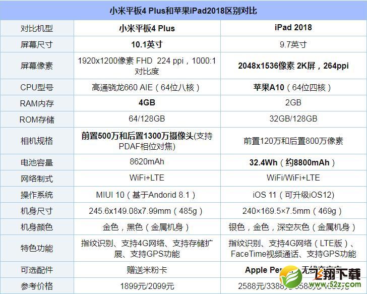 小米平板4Plus和iPad2018哪个好_小米平板4Plus和iPad2018评测对比