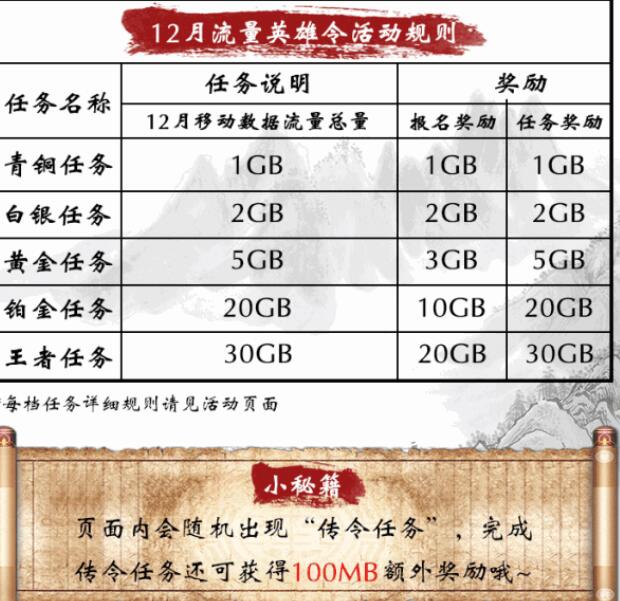 北京移动12月流量英雄令活动 最高领50GB流量