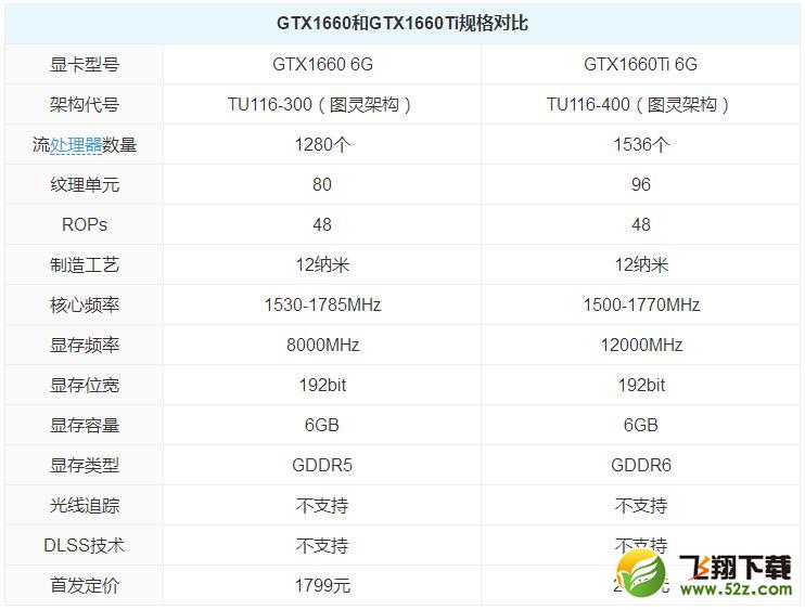 GTX1660和GTX1660Ti评测对比_52z.com