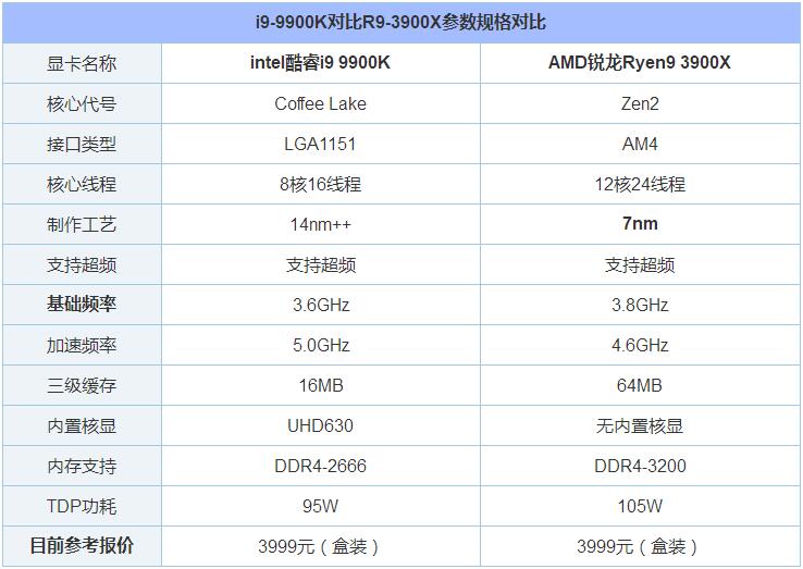 R9-3900X和i9-9900K性能对比实用评测_52z.com
