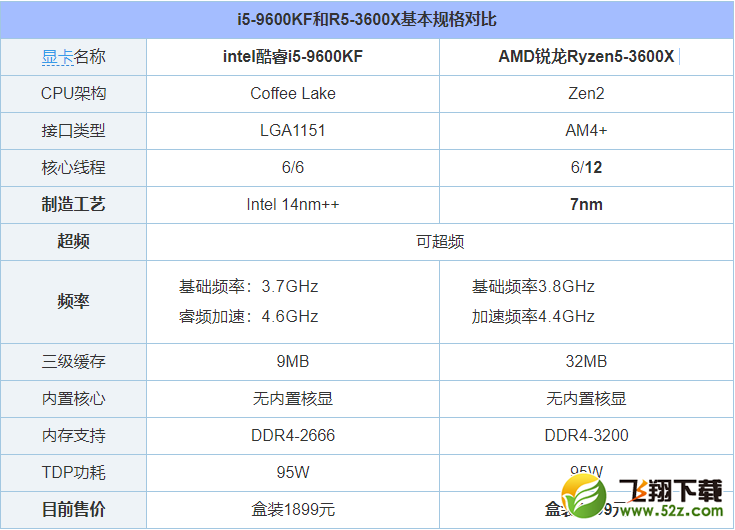 R5-3600X和i5-9600KF性能对比实用评测_52z.com