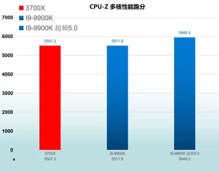 R7 3700X和I9-9900K性能对比实用评测_52z.com