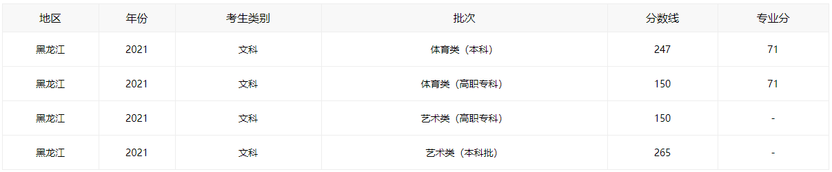 2021黑龙江高考分数线全批次一览_52z.com