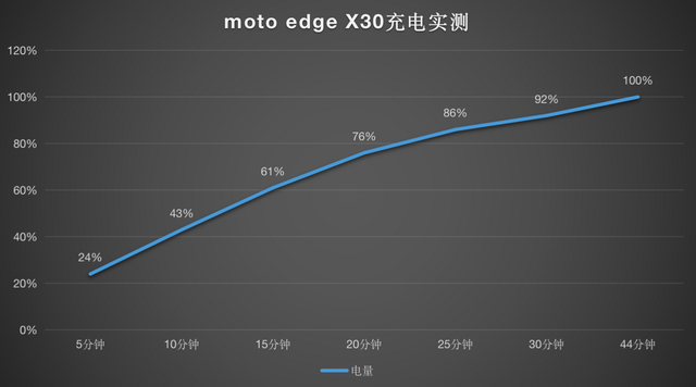 摩托罗拉moto edge X30屏下摄像头版使用体验全面评测_52z.com