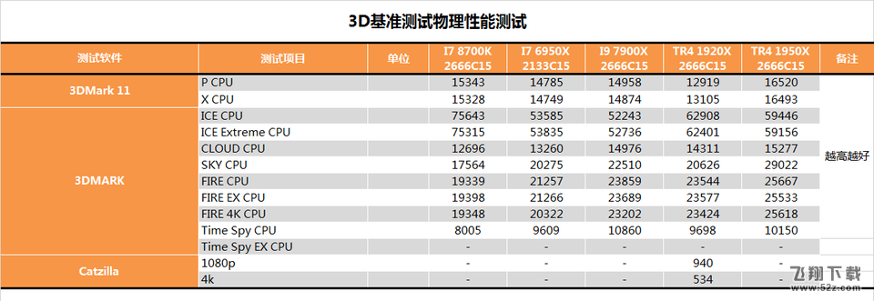 AMD 1950X和i9 7900X对比实用评测_52z.com