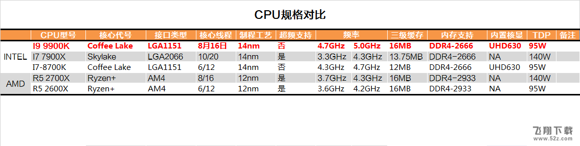 i9 9900K处理器深度实用评测_52z.com