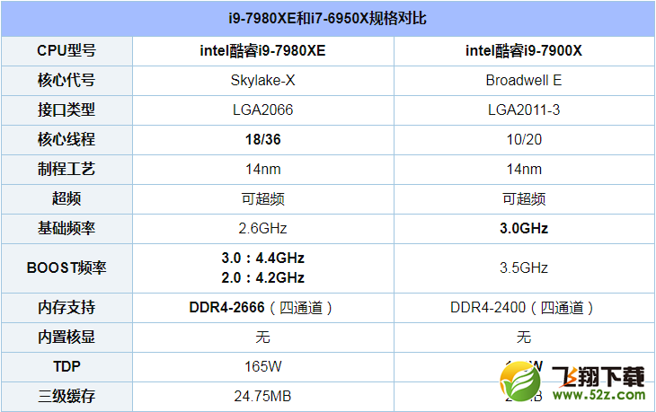 i9 7980XE和i7 6950X对比实用评测_52z.com