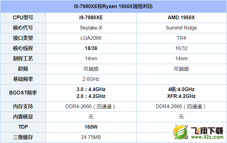 i9-7980XE和Ryzen 1950X对比实用评测_52z.com