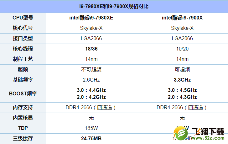 i9-7980XE和i9-7900X对比实用评测_52z.com