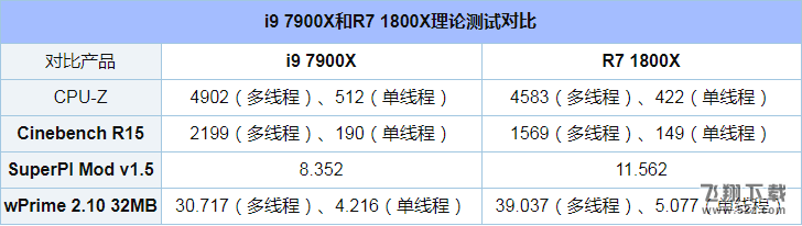 i9 7900X和R7 1800X评测对比_52z.com