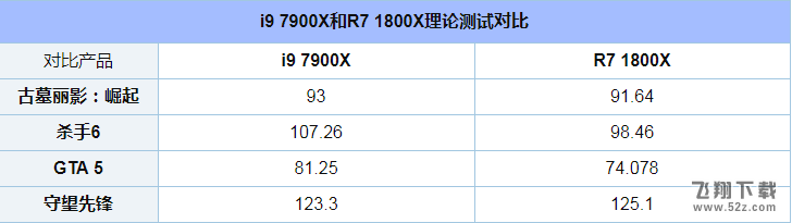 i9 7900X和R7 1800X评测对比_52z.com