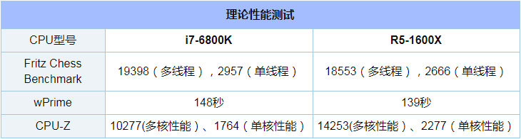 R5 1600X和i7 6800K对比实用评测_52z.com