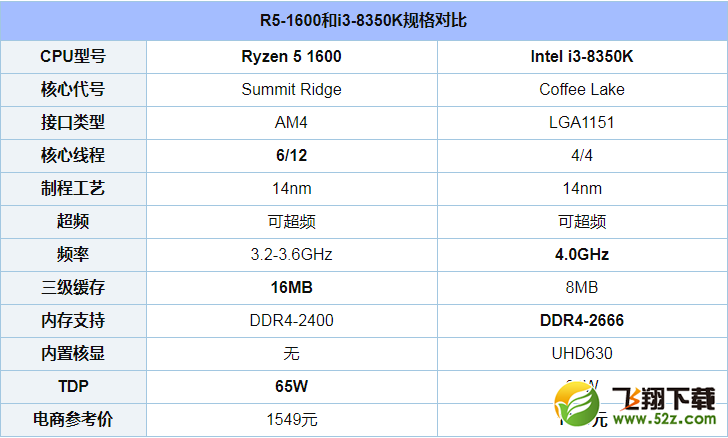 R5 1600和i3 8350K对比实用评测_52z.com