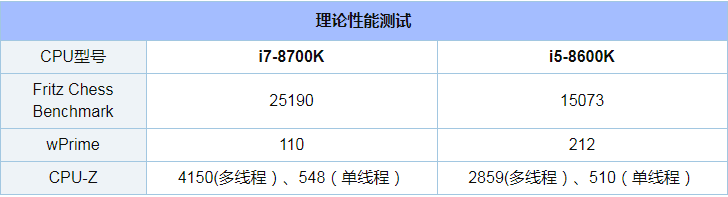 i7-8700K和i5-8600K评测对比_52z.com