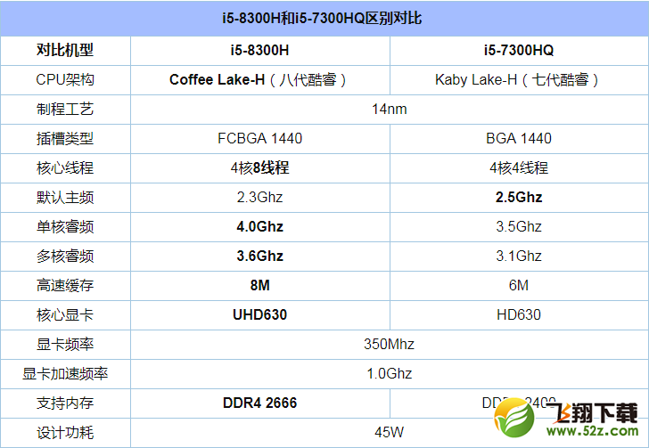 i5 8300H和i5 7300HQ哪个好_i5 8300H和i5 7300HQ评测对比